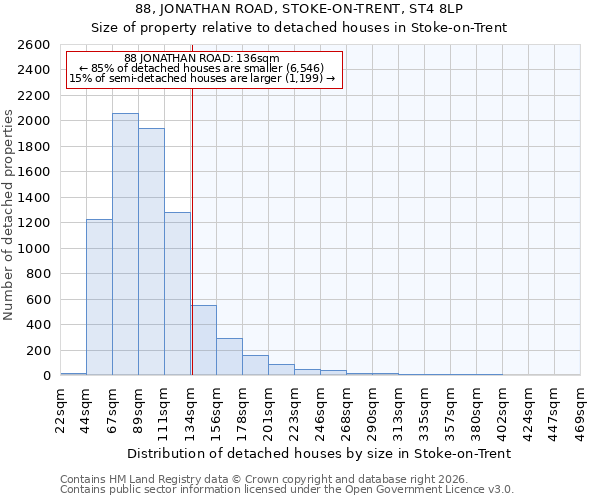 88, JONATHAN ROAD, STOKE-ON-TRENT, ST4 8LP: Size of property relative to detached houses in Stoke-on-Trent