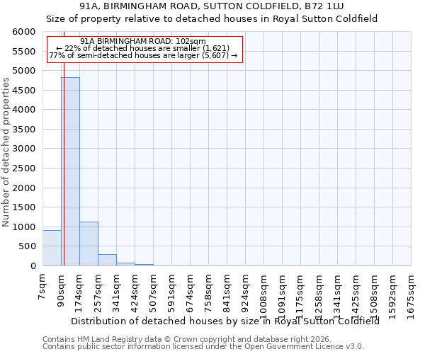 91A, BIRMINGHAM ROAD, SUTTON COLDFIELD, B72 1LU: Size of property relative to detached houses in Royal Sutton Coldfield