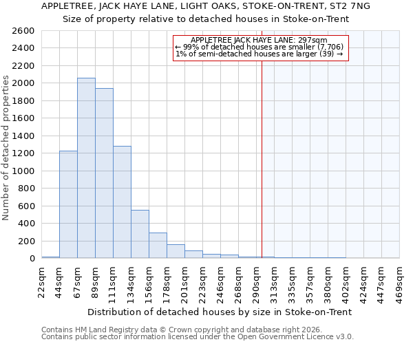 APPLETREE, JACK HAYE LANE, LIGHT OAKS, STOKE-ON-TRENT, ST2 7NG: Size of property relative to detached houses in Stoke-on-Trent