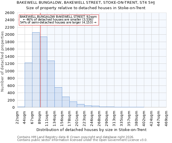 BAKEWELL BUNGALOW, BAKEWELL STREET, STOKE-ON-TRENT, ST4 5HJ: Size of property relative to detached houses in Stoke-on-Trent