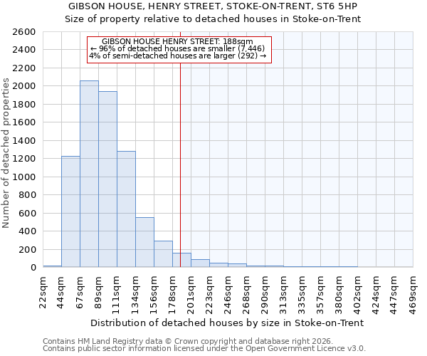 GIBSON HOUSE, HENRY STREET, STOKE-ON-TRENT, ST6 5HP: Size of property relative to detached houses in Stoke-on-Trent