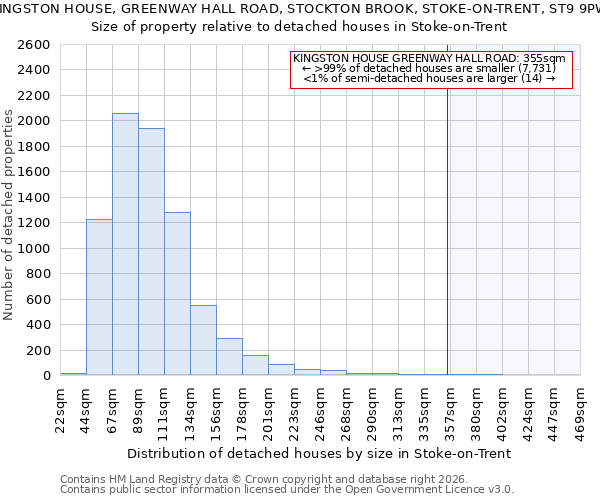 KINGSTON HOUSE, GREENWAY HALL ROAD, STOCKTON BROOK, STOKE-ON-TRENT, ST9 9PW: Size of property relative to detached houses in Stoke-on-Trent