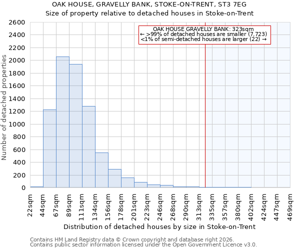OAK HOUSE, GRAVELLY BANK, STOKE-ON-TRENT, ST3 7EG: Size of property relative to detached houses in Stoke-on-Trent
