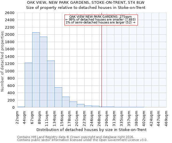 OAK VIEW, NEW PARK GARDENS, STOKE-ON-TRENT, ST4 8LW: Size of property relative to detached houses in Stoke-on-Trent