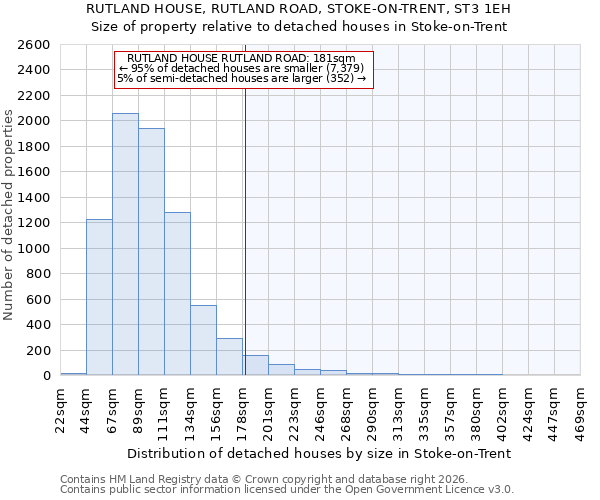 RUTLAND HOUSE, RUTLAND ROAD, STOKE-ON-TRENT, ST3 1EH: Size of property relative to detached houses in Stoke-on-Trent