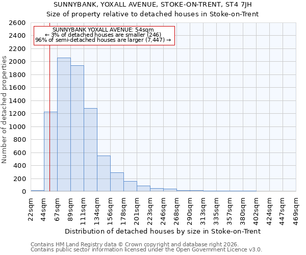 SUNNYBANK, YOXALL AVENUE, STOKE-ON-TRENT, ST4 7JH: Size of property relative to detached houses in Stoke-on-Trent