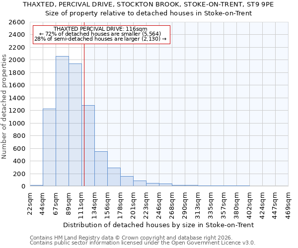 THAXTED, PERCIVAL DRIVE, STOCKTON BROOK, STOKE-ON-TRENT, ST9 9PE: Size of property relative to detached houses in Stoke-on-Trent