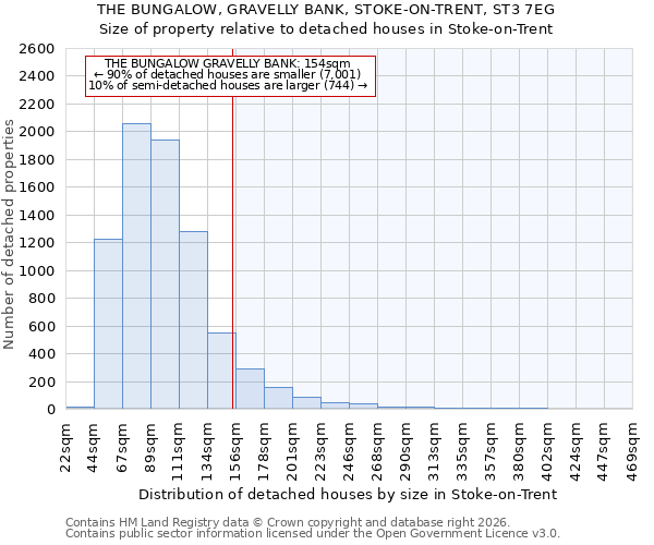THE BUNGALOW, GRAVELLY BANK, STOKE-ON-TRENT, ST3 7EG: Size of property relative to detached houses in Stoke-on-Trent