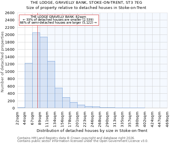 THE LODGE, GRAVELLY BANK, STOKE-ON-TRENT, ST3 7EG: Size of property relative to detached houses in Stoke-on-Trent