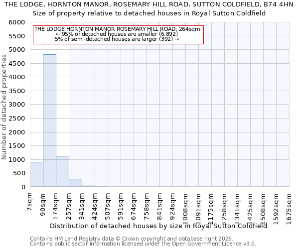 THE LODGE, HORNTON MANOR, ROSEMARY HILL ROAD, SUTTON COLDFIELD, B74 4HN: Size of property relative to detached houses in Royal Sutton Coldfield