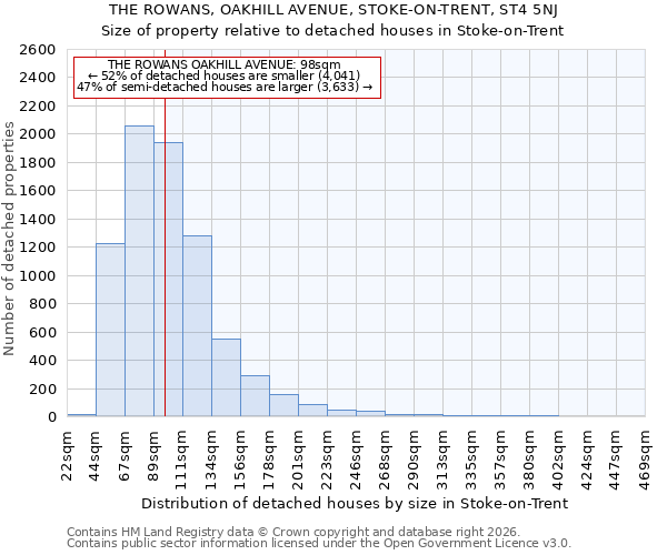 THE ROWANS, OAKHILL AVENUE, STOKE-ON-TRENT, ST4 5NJ: Size of property relative to detached houses in Stoke-on-Trent
