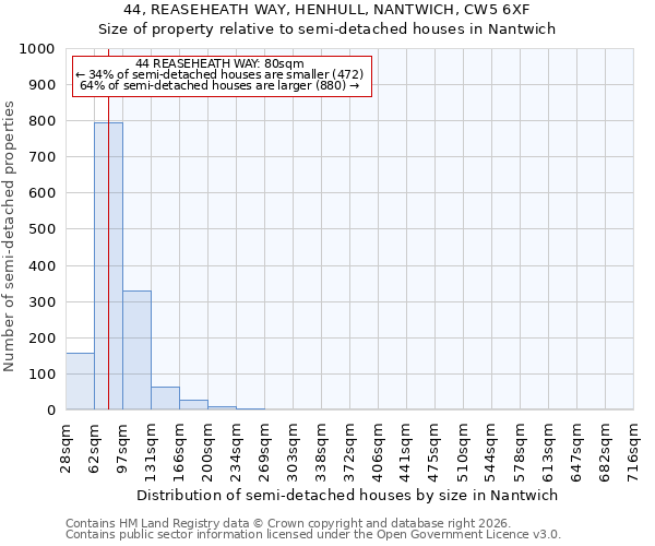 44, REASEHEATH WAY, HENHULL, NANTWICH, CW5 6XF: Size of property relative to semi-detached houses in Nantwich