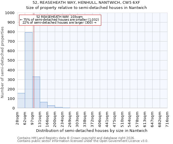 52, REASEHEATH WAY, HENHULL, NANTWICH, CW5 6XF: Size of property relative to semi-detached houses in Nantwich