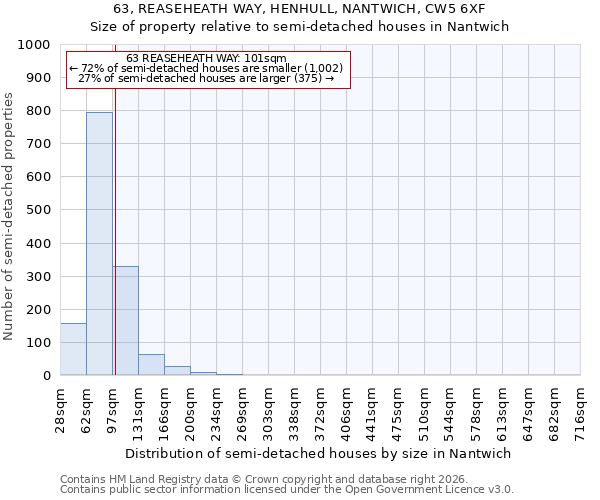 63, REASEHEATH WAY, HENHULL, NANTWICH, CW5 6XF: Size of property relative to semi-detached houses in Nantwich
