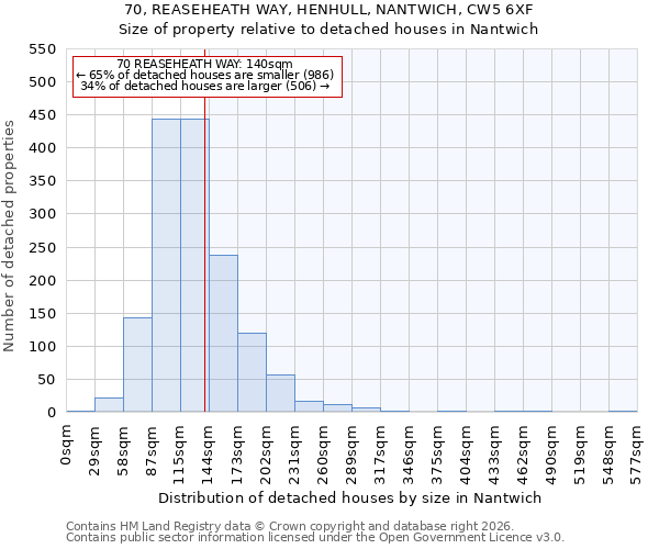 70, REASEHEATH WAY, HENHULL, NANTWICH, CW5 6XF: Size of property relative to detached houses in Nantwich
