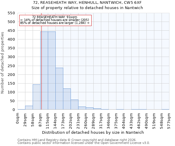 72, REASEHEATH WAY, HENHULL, NANTWICH, CW5 6XF: Size of property relative to detached houses in Nantwich