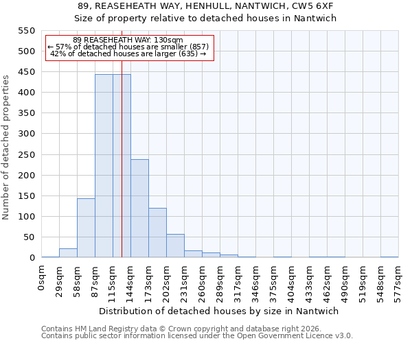 89, REASEHEATH WAY, HENHULL, NANTWICH, CW5 6XF: Size of property relative to detached houses in Nantwich