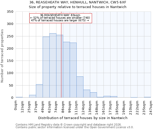 36, REASEHEATH WAY, HENHULL, NANTWICH, CW5 6XF: Size of property relative to terraced houses in Nantwich