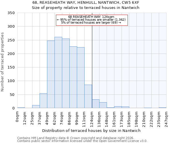 68, REASEHEATH WAY, HENHULL, NANTWICH, CW5 6XF: Size of property relative to terraced houses in Nantwich