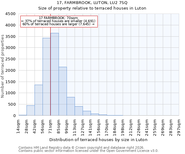 17, FARMBROOK, LUTON, LU2 7SQ: Size of property relative to terraced houses in Luton