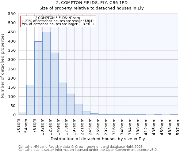 2, COMPTON FIELDS, ELY, CB6 1ED: Size of property relative to detached houses in Ely