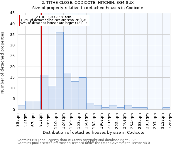 2, TITHE CLOSE, CODICOTE, HITCHIN, SG4 8UX: Size of property relative to detached houses in Codicote