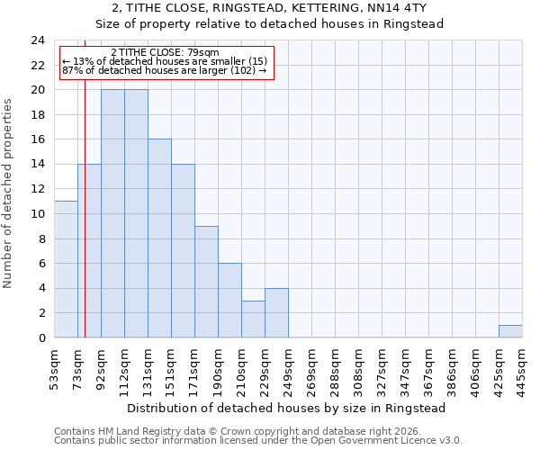 2, TITHE CLOSE, RINGSTEAD, KETTERING, NN14 4TY: Size of property relative to detached houses in Ringstead
