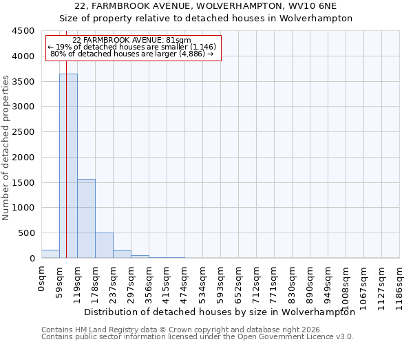22, FARMBROOK AVENUE, WOLVERHAMPTON, WV10 6NE: Size of property relative to detached houses in Wolverhampton