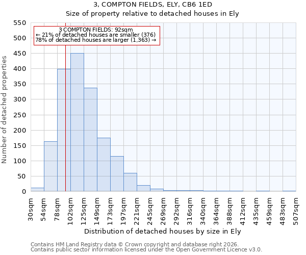 3, COMPTON FIELDS, ELY, CB6 1ED: Size of property relative to detached houses in Ely