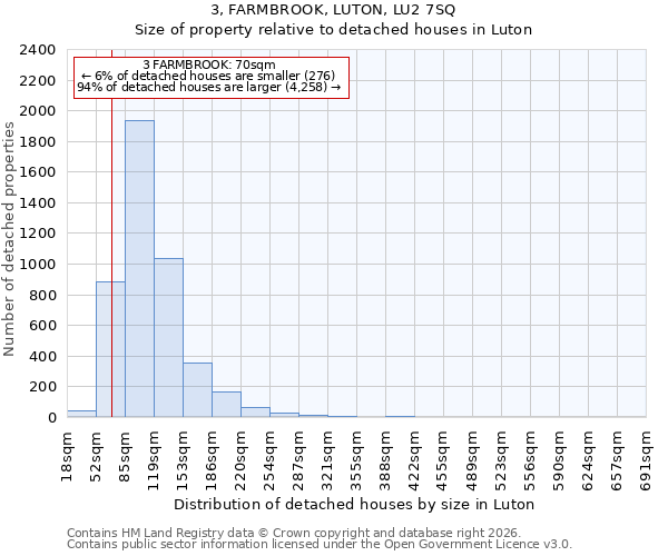 3, FARMBROOK, LUTON, LU2 7SQ: Size of property relative to detached houses in Luton