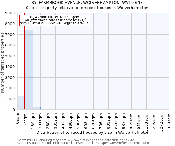 35, FARMBROOK AVENUE, WOLVERHAMPTON, WV10 6NE: Size of property relative to terraced houses in Wolverhampton