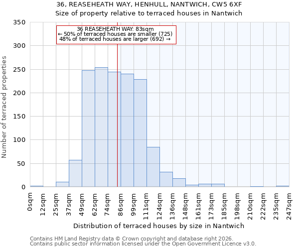 36, REASEHEATH WAY, HENHULL, NANTWICH, CW5 6XF: Size of property relative to terraced houses in Nantwich