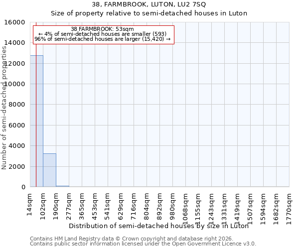 38, FARMBROOK, LUTON, LU2 7SQ: Size of property relative to semi-detached houses in Luton