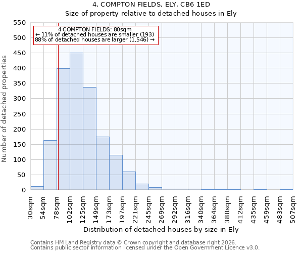 4, COMPTON FIELDS, ELY, CB6 1ED: Size of property relative to detached houses in Ely