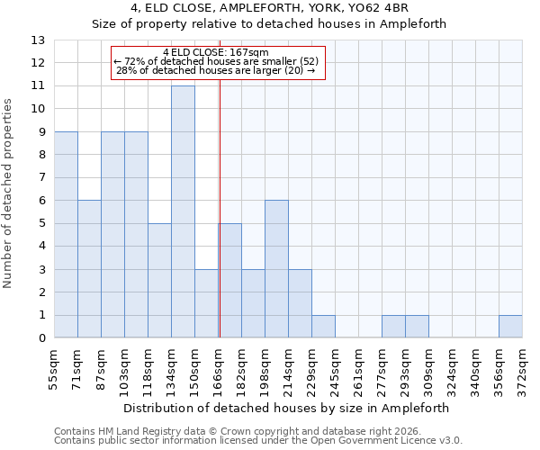 4, ELD CLOSE, AMPLEFORTH, YORK, YO62 4BR: Size of property relative to detached houses in Ampleforth