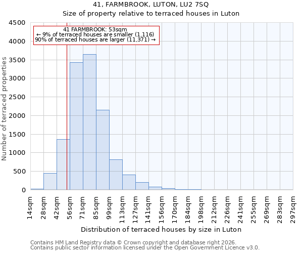 41, FARMBROOK, LUTON, LU2 7SQ: Size of property relative to terraced houses in Luton