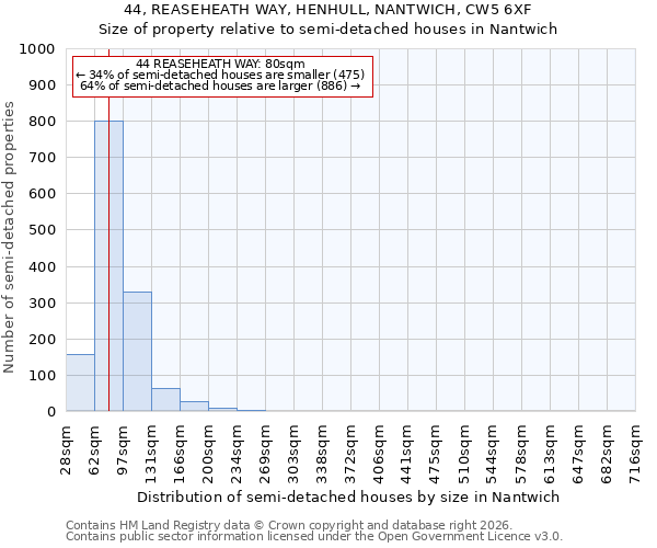 44, REASEHEATH WAY, HENHULL, NANTWICH, CW5 6XF: Size of property relative to semi-detached houses in Nantwich