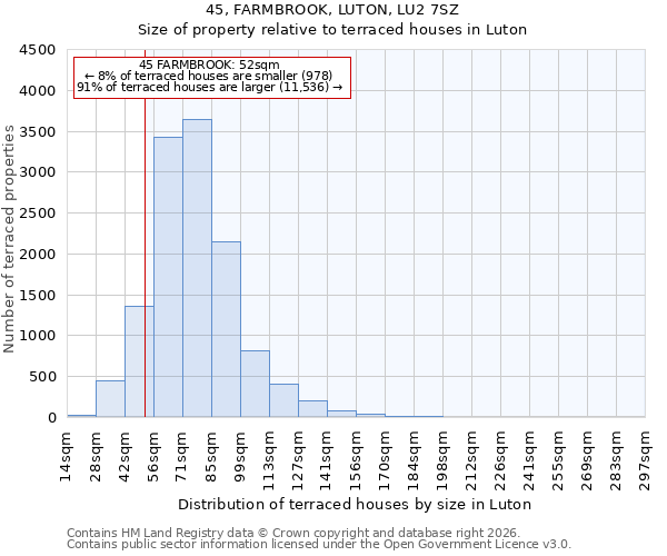 45, FARMBROOK, LUTON, LU2 7SZ: Size of property relative to terraced houses in Luton