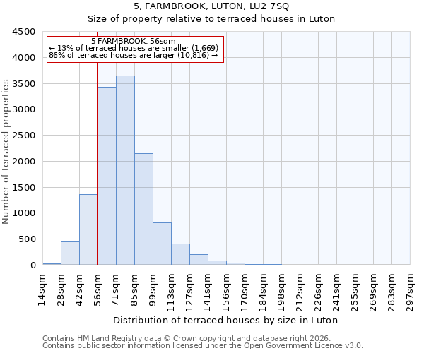 5, FARMBROOK, LUTON, LU2 7SQ: Size of property relative to terraced houses in Luton