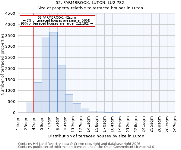 52, FARMBROOK, LUTON, LU2 7SZ: Size of property relative to terraced houses in Luton