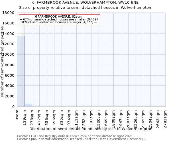 6, FARMBROOK AVENUE, WOLVERHAMPTON, WV10 6NE: Size of property relative to semi-detached houses in Wolverhampton