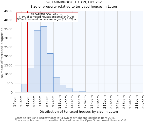 69, FARMBROOK, LUTON, LU2 7SZ: Size of property relative to terraced houses in Luton