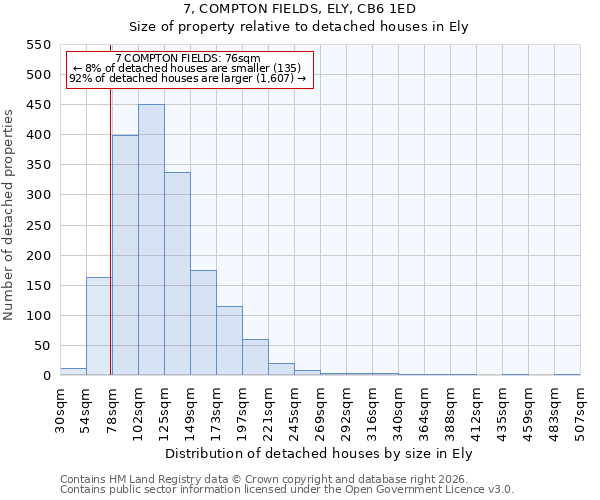 7, COMPTON FIELDS, ELY, CB6 1ED: Size of property relative to detached houses in Ely