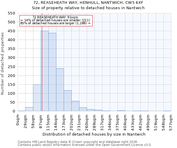 72, REASEHEATH WAY, HENHULL, NANTWICH, CW5 6XF: Size of property relative to detached houses in Nantwich
