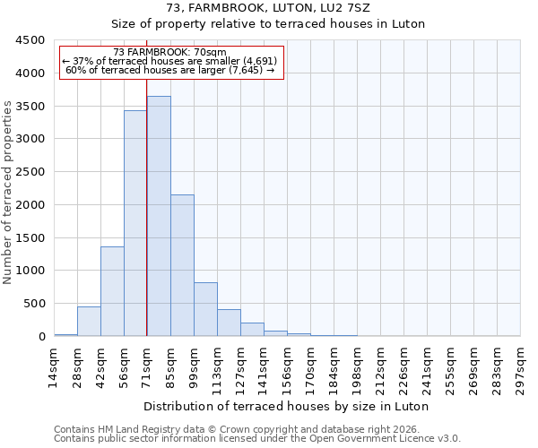 73, FARMBROOK, LUTON, LU2 7SZ: Size of property relative to terraced houses in Luton