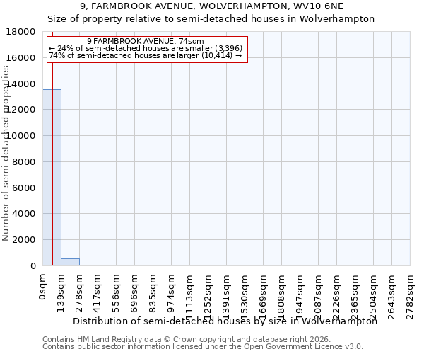 9, FARMBROOK AVENUE, WOLVERHAMPTON, WV10 6NE: Size of property relative to semi-detached houses in Wolverhampton