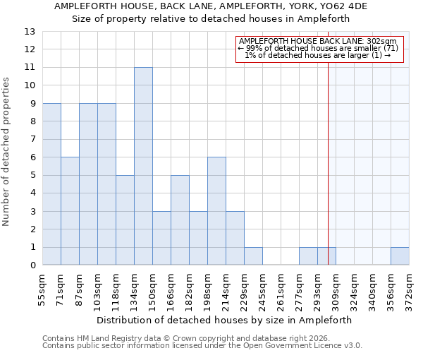 AMPLEFORTH HOUSE, BACK LANE, AMPLEFORTH, YORK, YO62 4DE: Size of property relative to detached houses in Ampleforth
