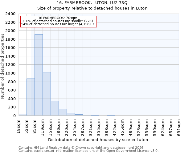 16, FARMBROOK, LUTON, LU2 7SQ: Size of property relative to detached houses in Luton