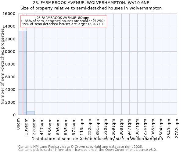23, FARMBROOK AVENUE, WOLVERHAMPTON, WV10 6NE: Size of property relative to semi-detached houses in Wolverhampton