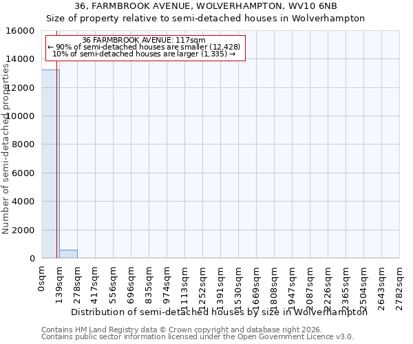 36, FARMBROOK AVENUE, WOLVERHAMPTON, WV10 6NB: Size of property relative to semi-detached houses in Wolverhampton